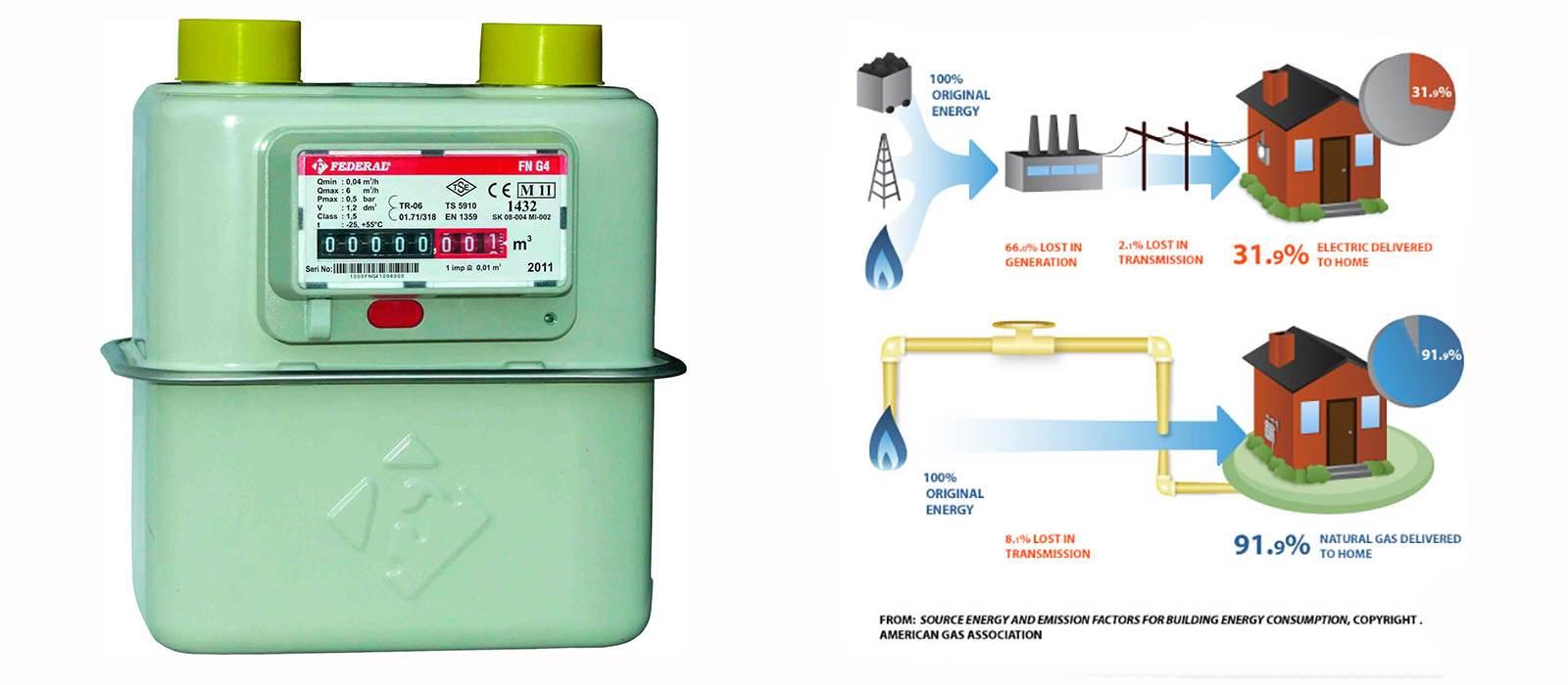 Gas Saving